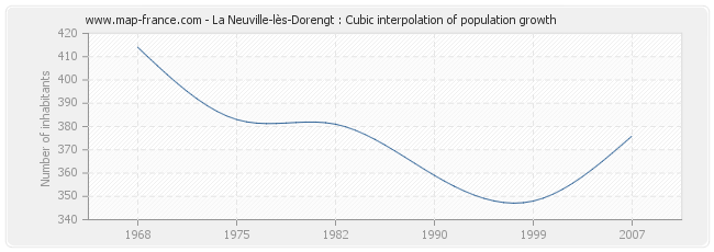 La Neuville-lès-Dorengt : Cubic interpolation of population growth